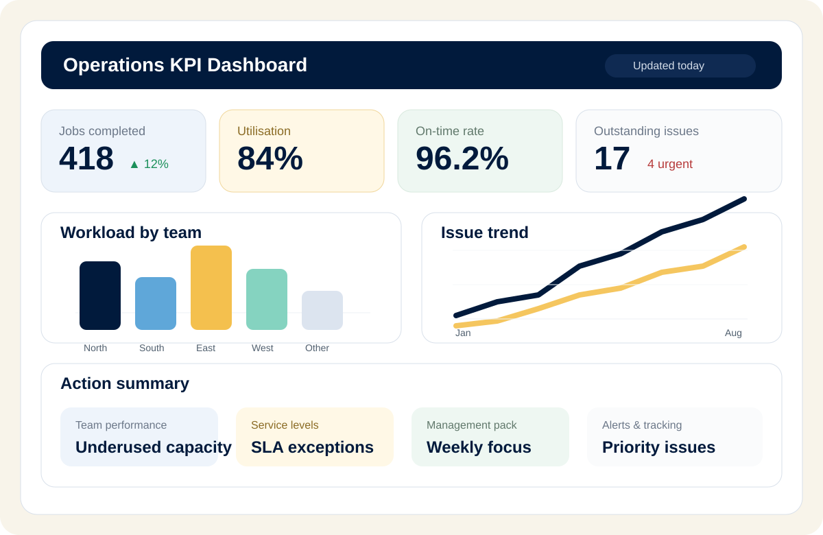 Example operations dashboard concept